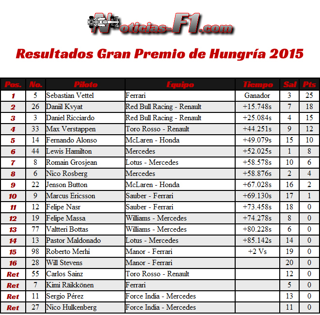 Resultados Gran Premio de Hungría 2015
