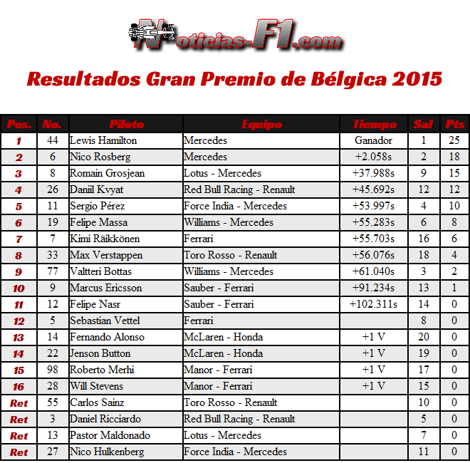 Resultados Gran Premio de Bélgica 2015