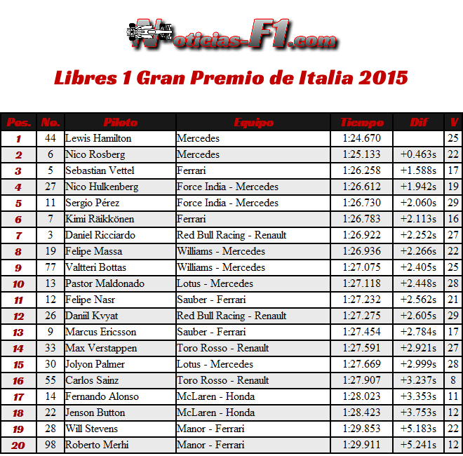 FP1 - Entrenamientos Libres 1 - Gran Premio de Italia 2015 Monza