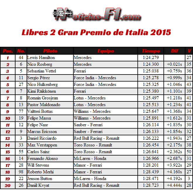 FP2 - Entrenamientos Libres 2 - Gran Premio de Italia 2015 Monza