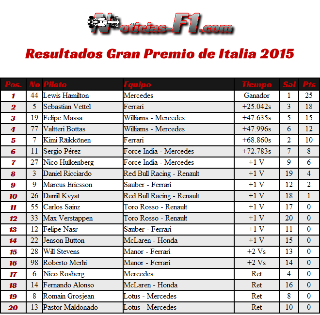 Resultados Gran Premio de Italia 2015 - Monza