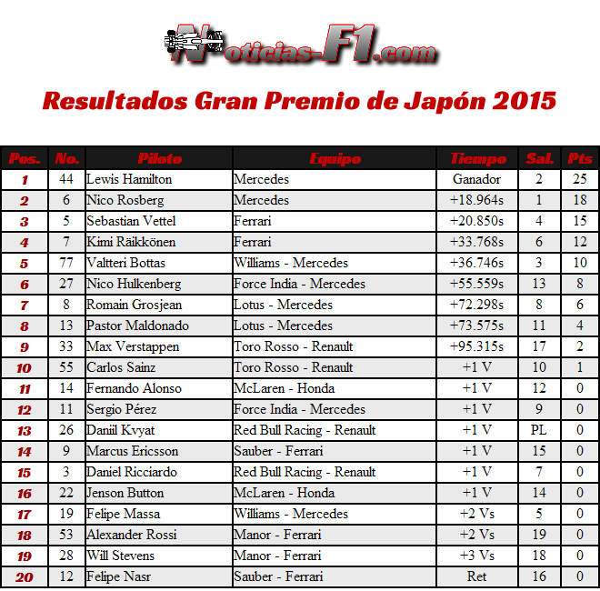 Resultados Gran Premio de Japón 2015