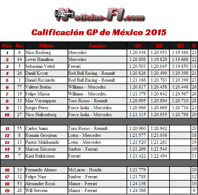 Resultados Calificación Gran Premio de México 2015