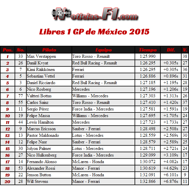 Resultados Libres 1 Gran Premio de México 2015 - FP1 - Entrenamientos
