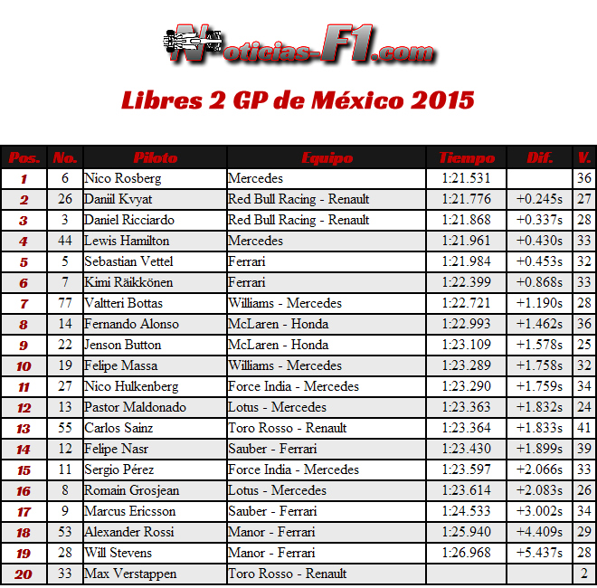 Resultados Libres 2 Gran Premio de México 2015 - FP2 - Entrenamientos