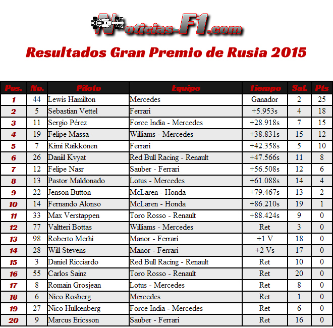 Resultados Gran Premio de Rusia 2015