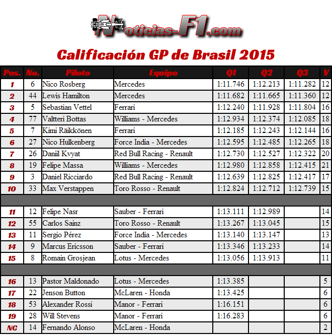 Resultados Calificación - Clasificación - Gran Premio de Brasil 2015