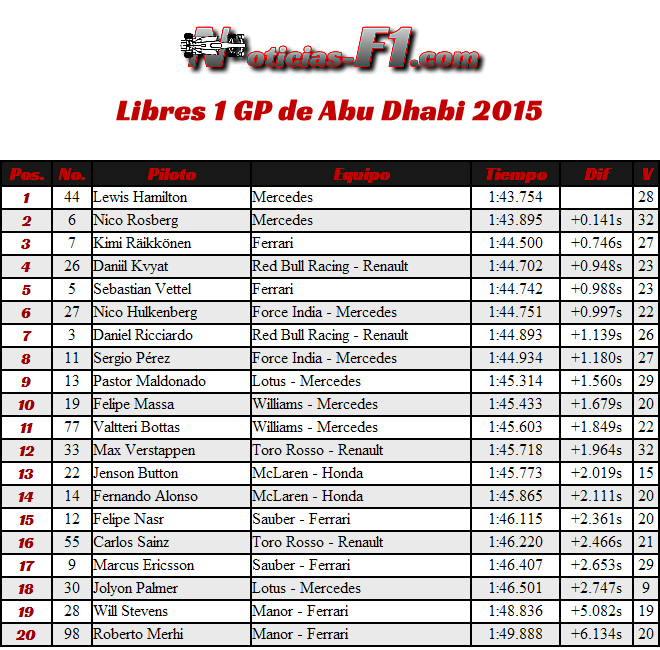 Entrenamientos Libres 1 - Practicas - FP1 - Gran Premio de Abu Dhabi 2015