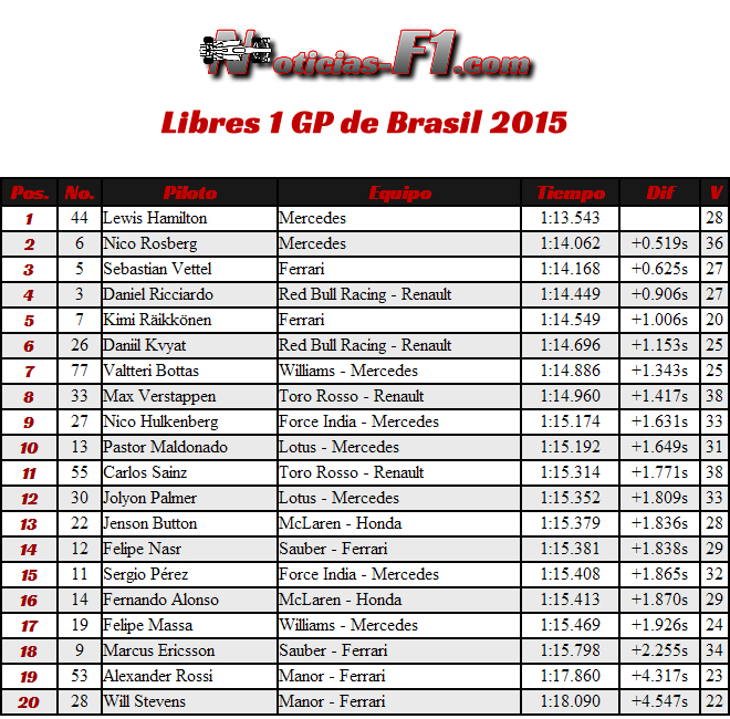 Resultados Entrenamientos Libres 1 - Gran Premio de Brasil 2015 - Interlagos FP1 - José Carlos Pace
