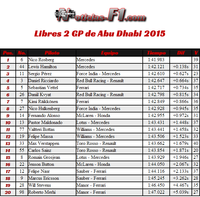 Entrenamientos Libres 2 - Practicas - FP2 - Gran Premio de Abu Dhabi 2015