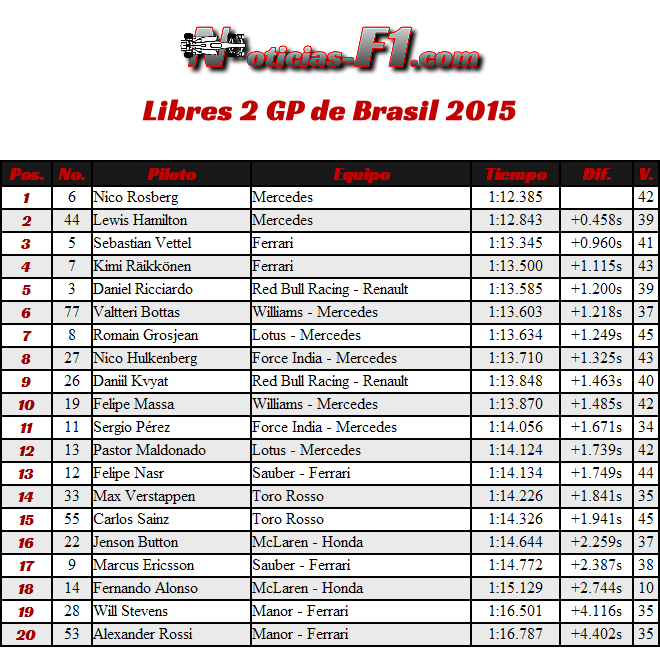 Resultados Entrenamientos Libres 2 - Gran Premio de Brasil 2015 - Interlagos FP2 - José Carlos Pace