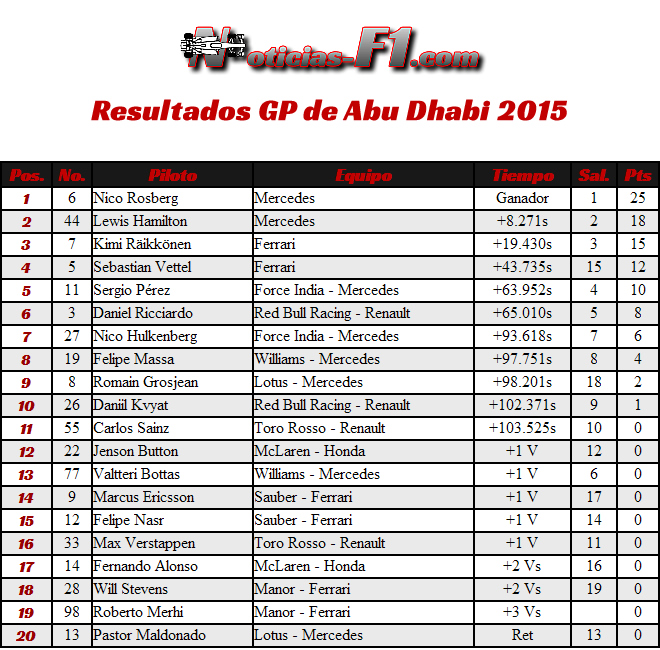 Resultados GP Abu Dhabi 2015
