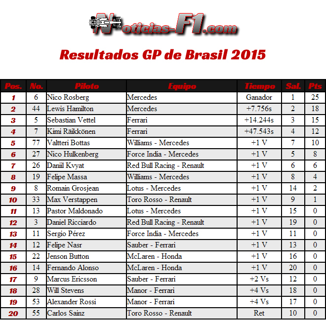 Resultados Gran Premio de Brasil 2015