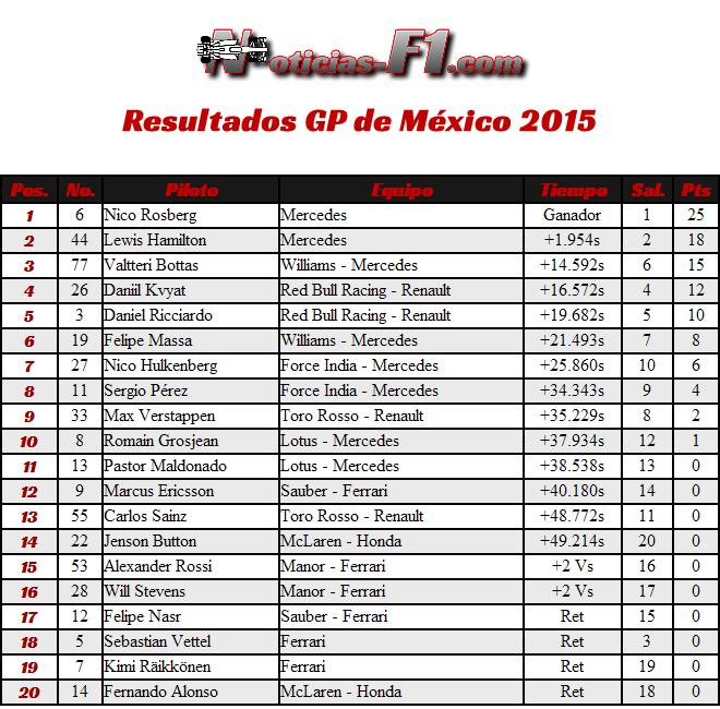 Resultados Gran Premio de México 2015