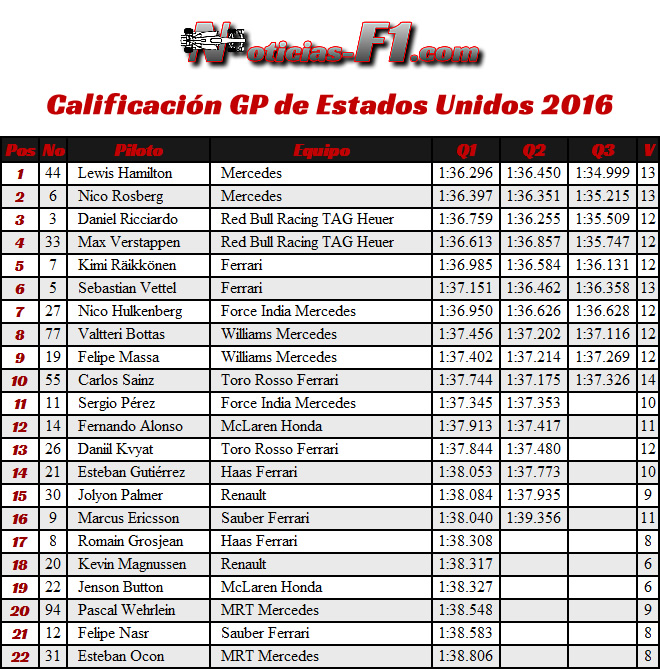 Resultados Calificación GP EE. UU. 2016