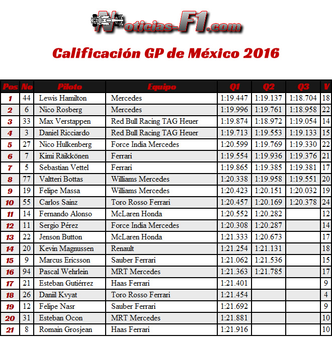 Resultados - Calificación GP México 2016