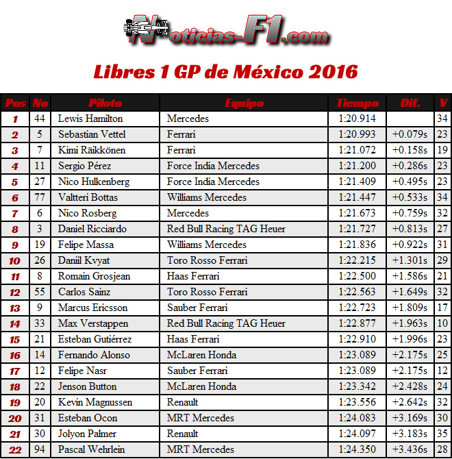 Resultados Entrenamientos Libres 1 - FP1 - GP México 2016 - Viernes