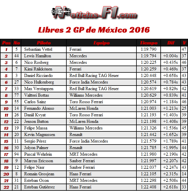 Resultados Entrenamientos Libres 2 - FP2 - GP México 2016 - Viernes