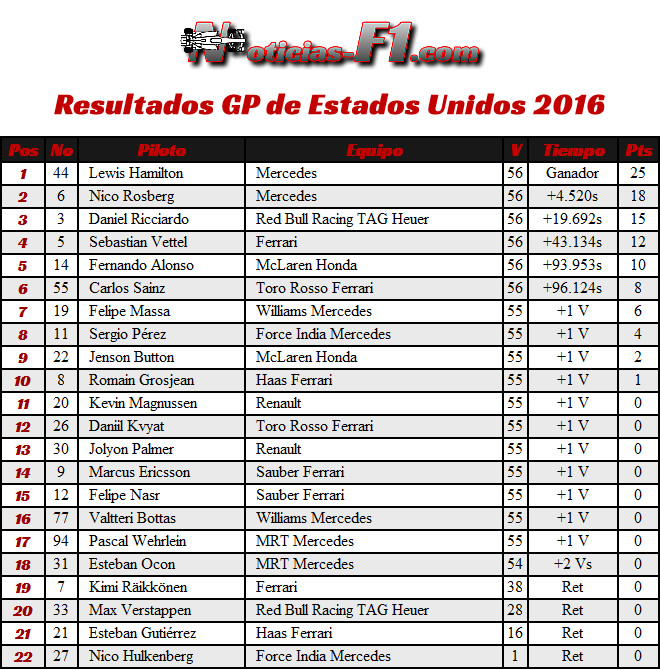 Resultados GP EE. UU. 2016