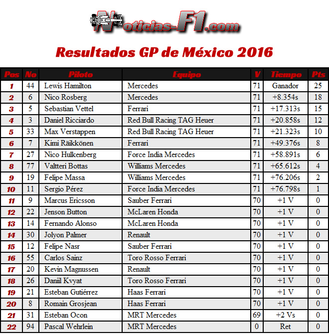 Resultados GP México 2016
