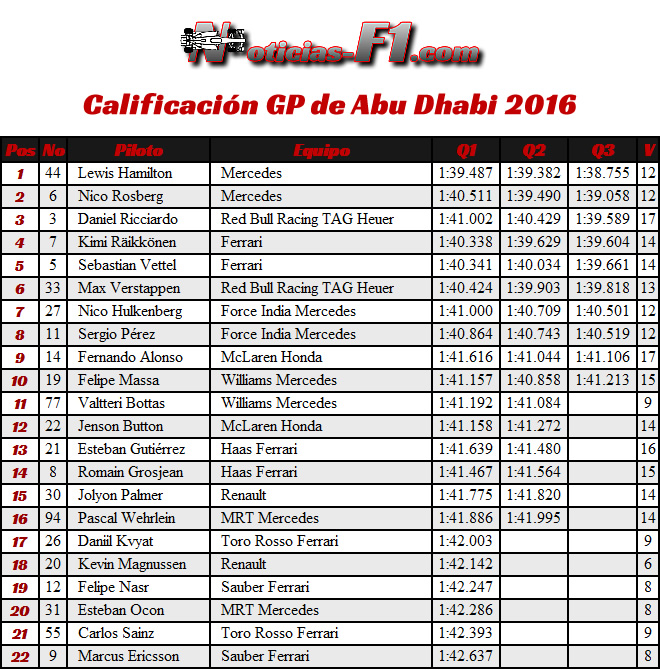 Resultados Calificación - GP Abu Dhabi 2016