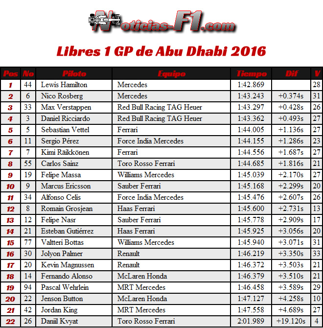 Resultados FP1 - Entrenamientos Libres 1 - GP de Abu Dhabi