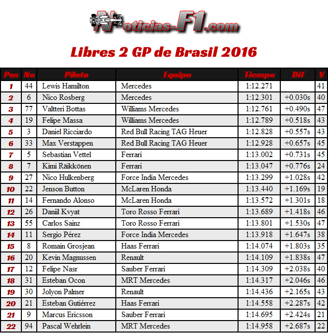 Resultados GP Brasil 2016 - FP2 - Entrenamientos Libres 2