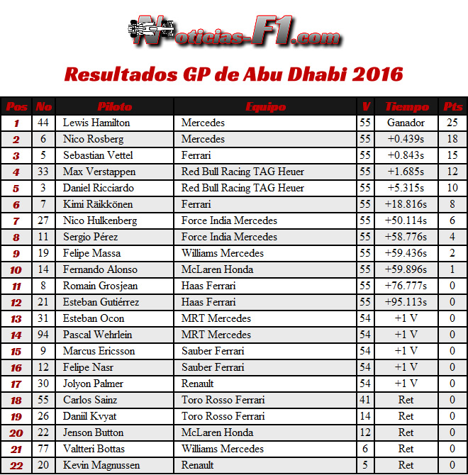 Resultados - GP Abu Dhabi 2016