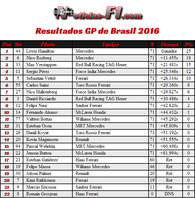 Resultados GP Brasil 2016 - Carrera