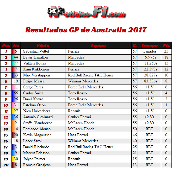 Resultados - Carrera GP - Australia - Melbourne 2017