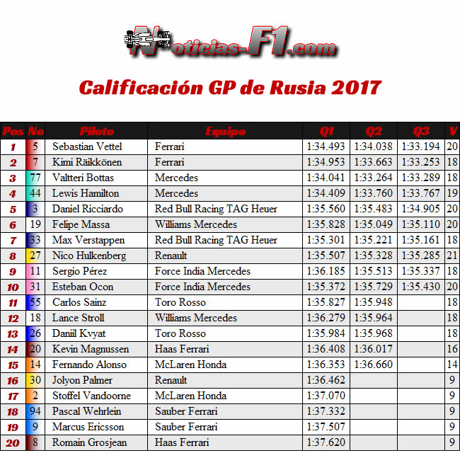 Calificación - Clasificación - GP Rusia 2017