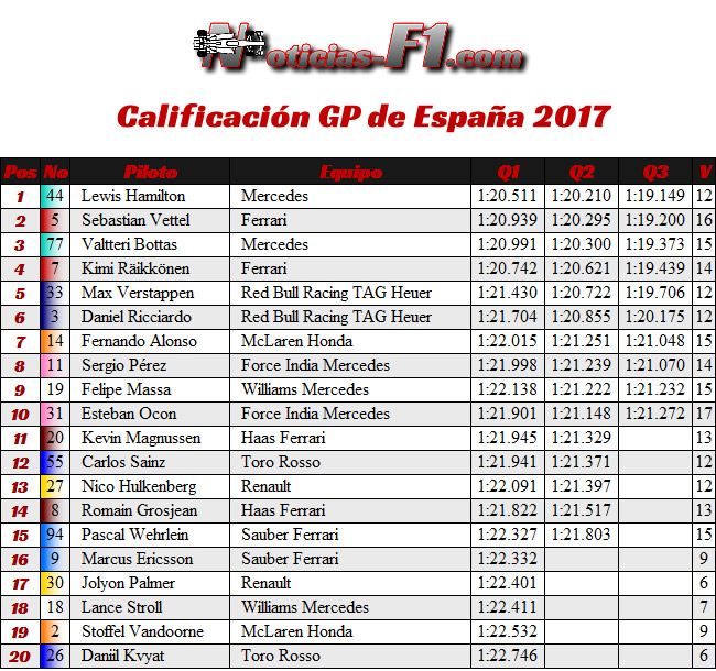 Resultados Calificación GP España 2017