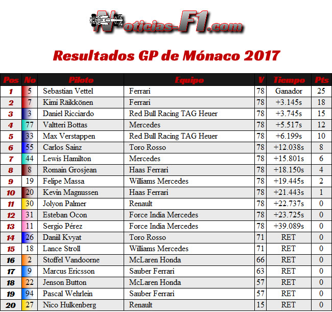 Resultados GP Mónaco - Montecarlo 2017