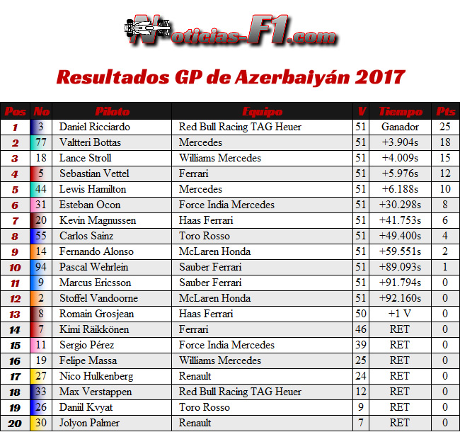 Resultados - GP Azerbaiyán 2017
