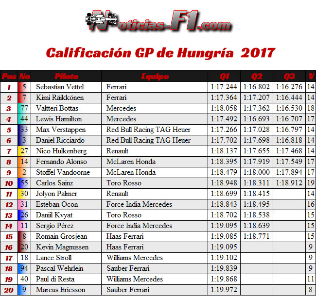 Resultados Calificación - GP Hungría 2017