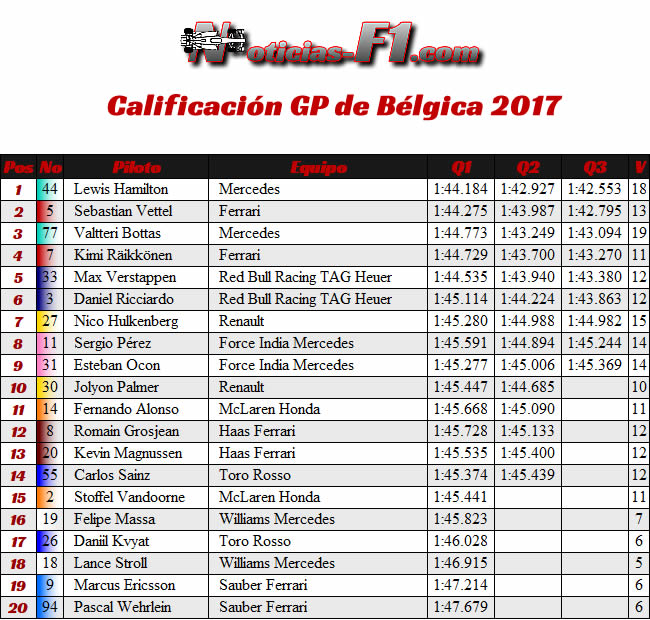 Calificación GP Bélgica 2017