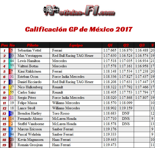 Calificación - Clasificación - GP México 2017