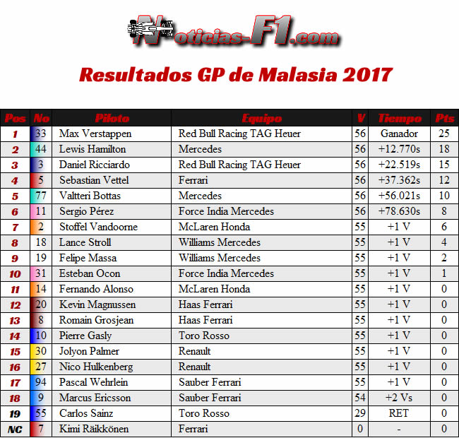 Resultados - Carrera - GP Malasia 2017