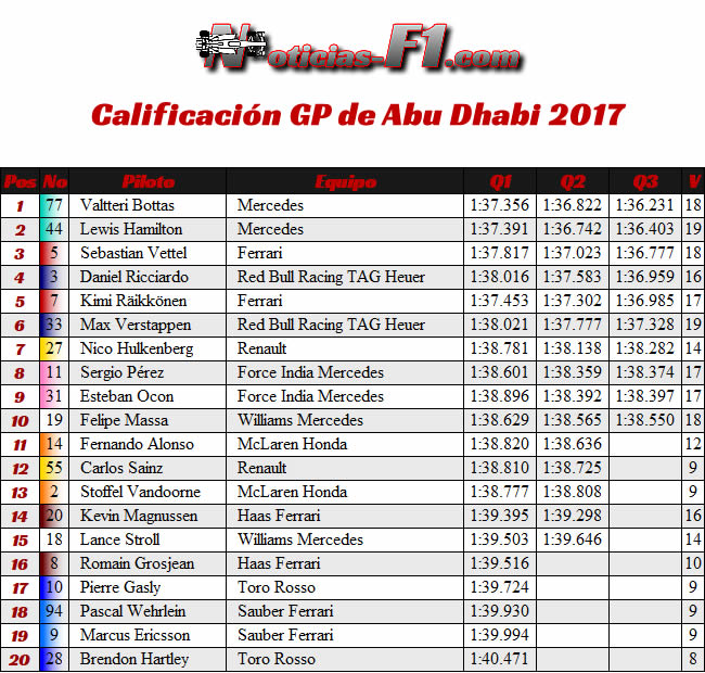 Resultados - Calificación - GP Abu Dhabi 2017