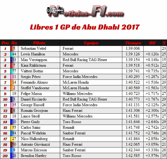 Resultados - Entrenamientos Libres 1 - FP1 - GP Abu Dhabi 2017