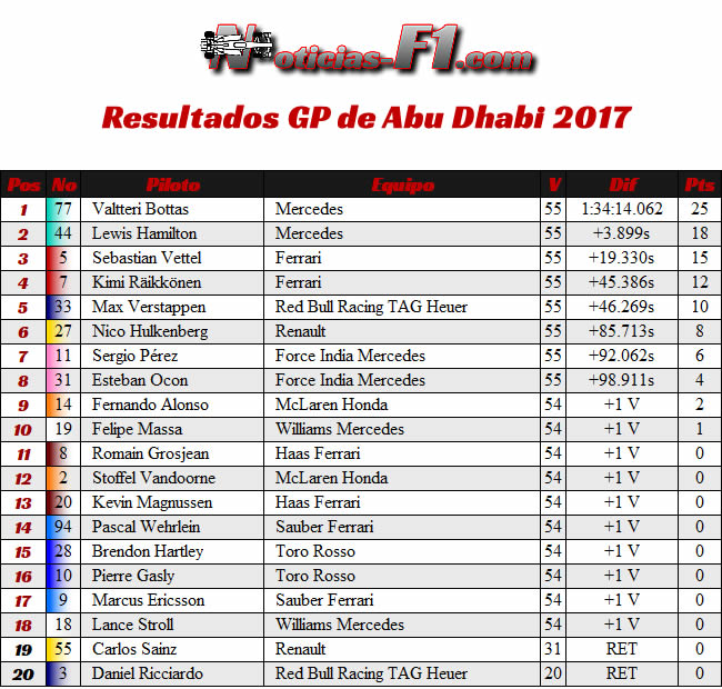 Resultados - Carrera - GP Abu Dhabi 2017