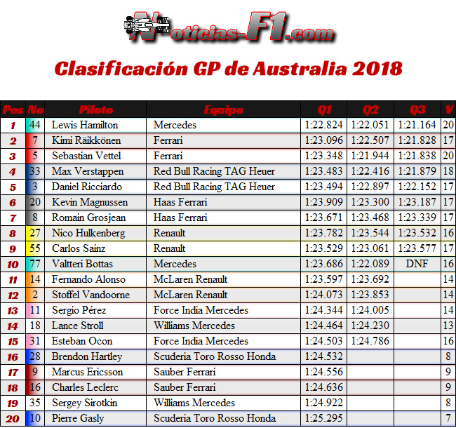 Resultados Clasificación - Gran Premio de Australia - Melbourne 2018