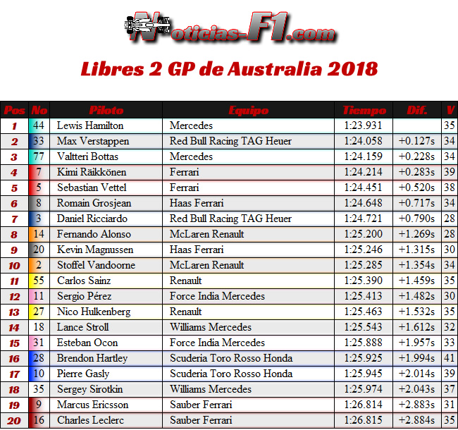 Resultados - Entrenamientos Libres 2 - FP2 - GP Australia 2018
