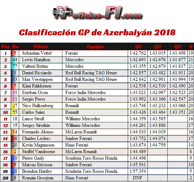 Resultados Clasificación GP - Azerbaiyán, Bakú 2018