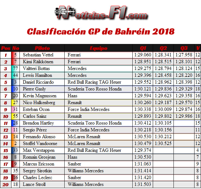 Clasificación - Calificación - GP Bahréin 2018