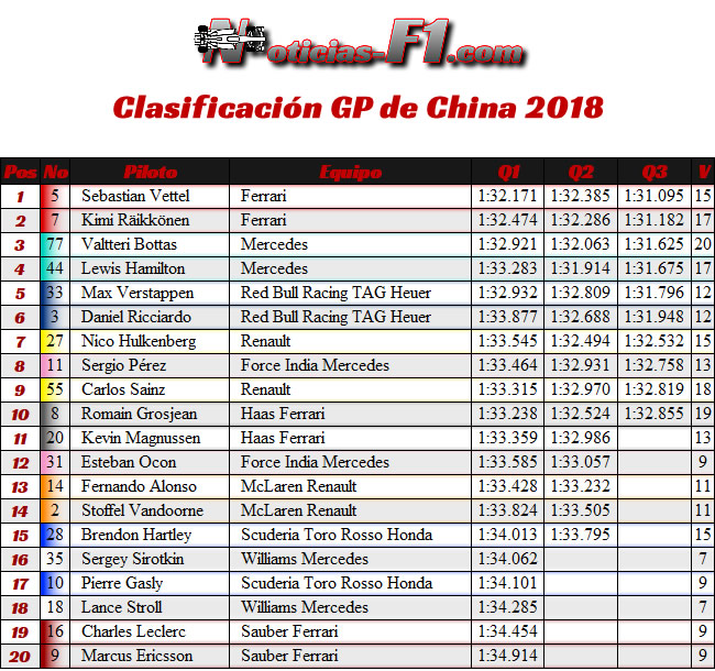 Clasificación - Calificación - GP China 2018