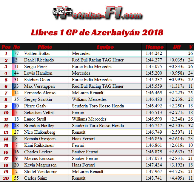Resultados Entrenamientos Libres 1 - FP1 GP - Azerbaiyán, Bakú 2018