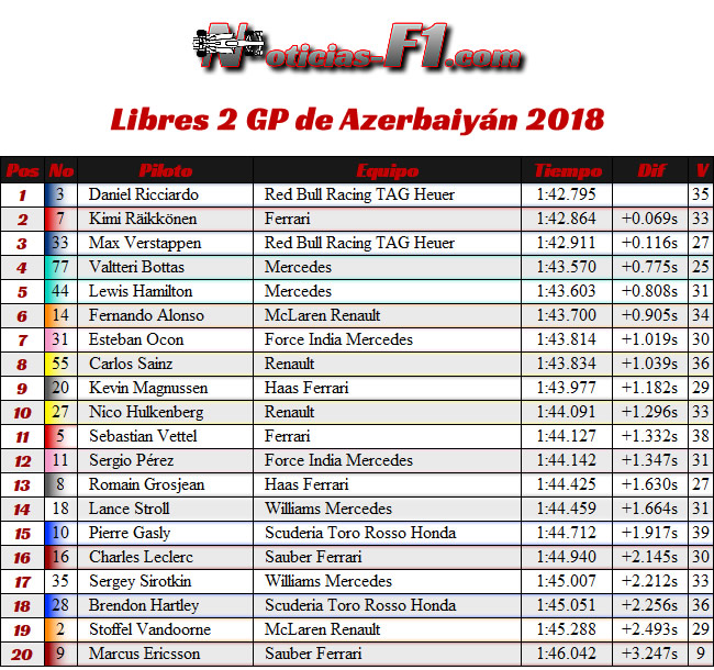 Resultados Entrenamientos Libres 2 - FP2 GP - Azerbaiyán, Bakú 2018