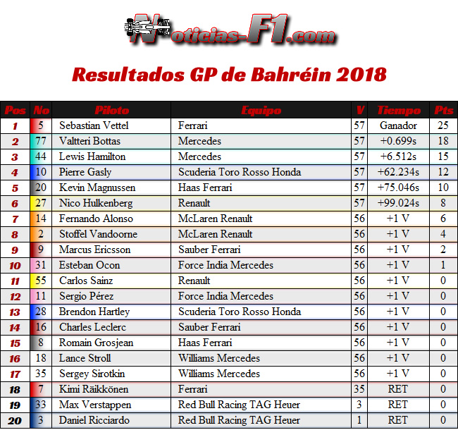 Resultados- GP Bahréin 2018