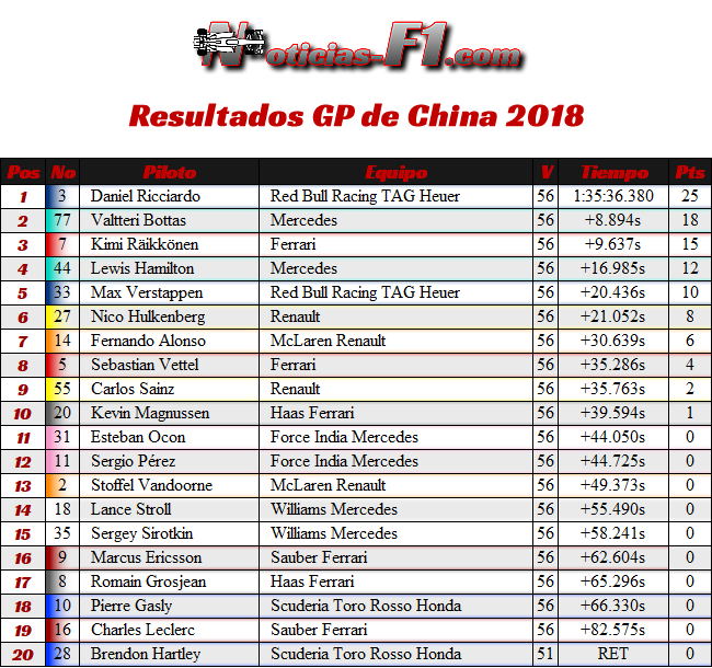 Resultados Carrera - GP China 2018